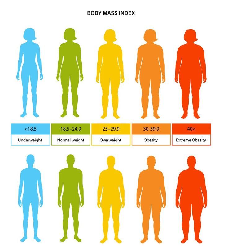 Blank line chart showing potential progress tracking with body fat percentage vs lean mass over time